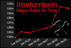Total Graph of Ironterrowin