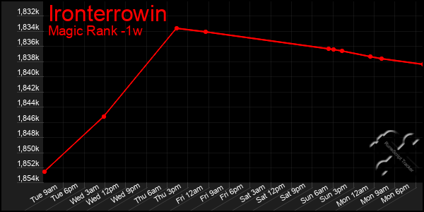 Last 7 Days Graph of Ironterrowin