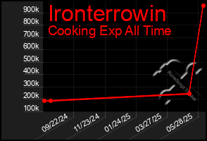 Total Graph of Ironterrowin