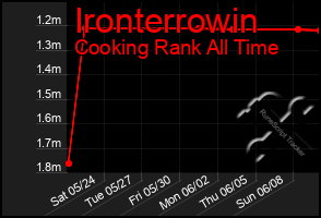 Total Graph of Ironterrowin
