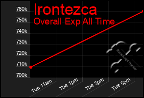Total Graph of Irontezca