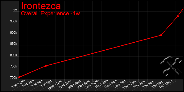 1 Week Graph of Irontezca