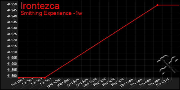 Last 7 Days Graph of Irontezca