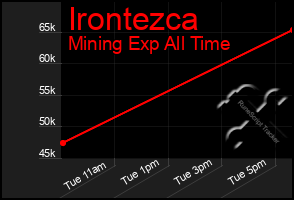 Total Graph of Irontezca