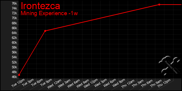 Last 7 Days Graph of Irontezca