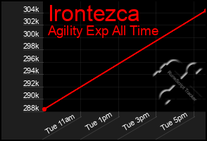 Total Graph of Irontezca