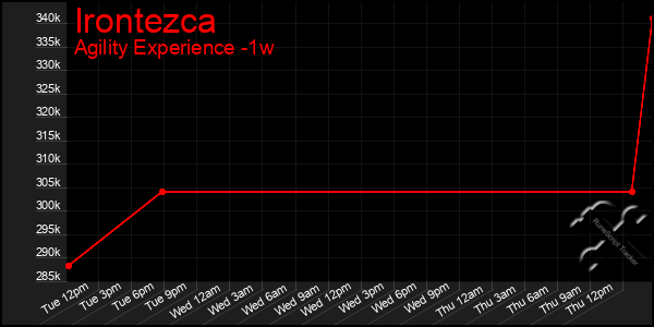 Last 7 Days Graph of Irontezca