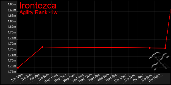 Last 7 Days Graph of Irontezca