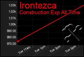 Total Graph of Irontezca