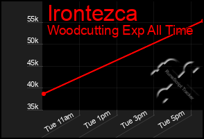 Total Graph of Irontezca