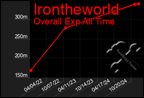 Total Graph of Irontheworld