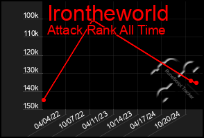 Total Graph of Irontheworld