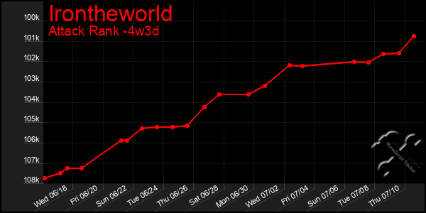 Last 31 Days Graph of Irontheworld