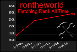 Total Graph of Irontheworld