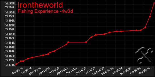 Last 31 Days Graph of Irontheworld