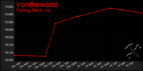 Last 7 Days Graph of Irontheworld