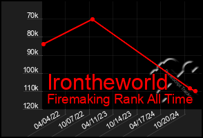 Total Graph of Irontheworld