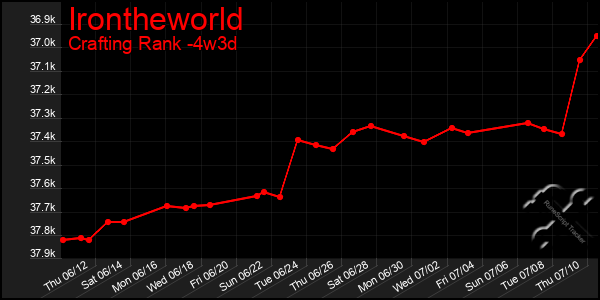 Last 31 Days Graph of Irontheworld