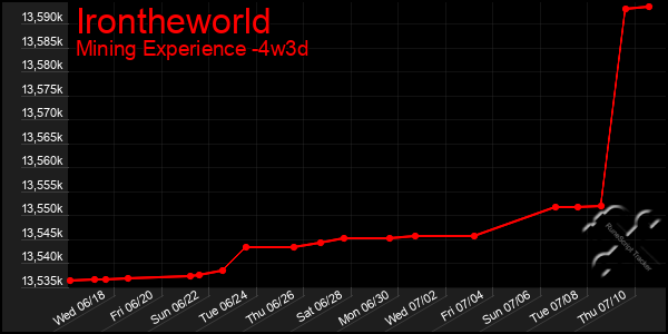 Last 31 Days Graph of Irontheworld