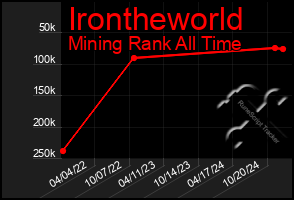 Total Graph of Irontheworld