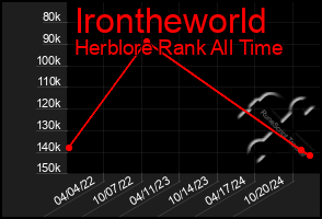 Total Graph of Irontheworld