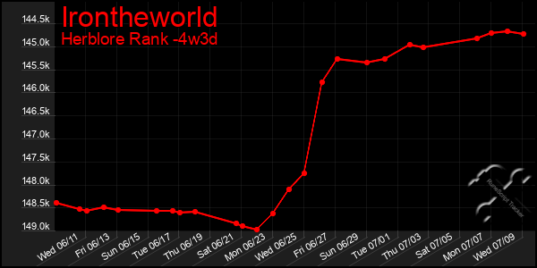 Last 31 Days Graph of Irontheworld
