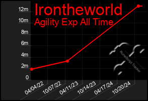 Total Graph of Irontheworld