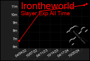 Total Graph of Irontheworld