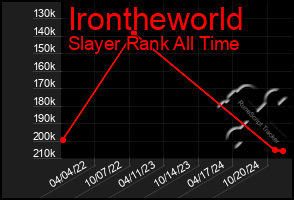 Total Graph of Irontheworld