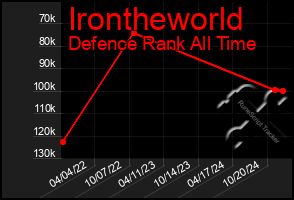 Total Graph of Irontheworld