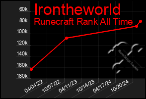 Total Graph of Irontheworld