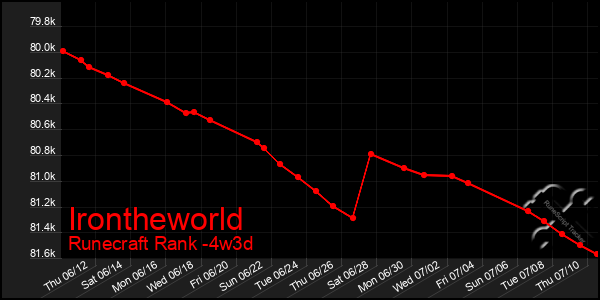 Last 31 Days Graph of Irontheworld