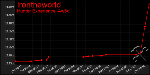 Last 31 Days Graph of Irontheworld