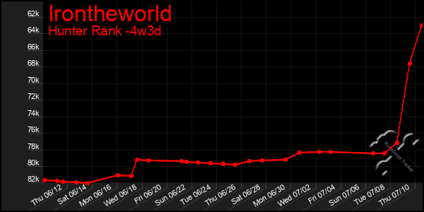 Last 31 Days Graph of Irontheworld