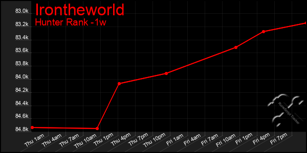 Last 7 Days Graph of Irontheworld