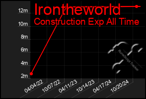 Total Graph of Irontheworld