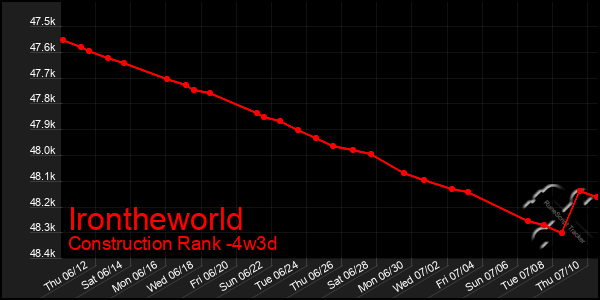 Last 31 Days Graph of Irontheworld