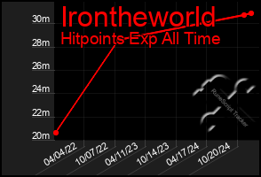 Total Graph of Irontheworld