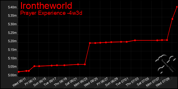 Last 31 Days Graph of Irontheworld