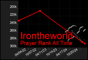 Total Graph of Irontheworld