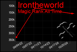 Total Graph of Irontheworld