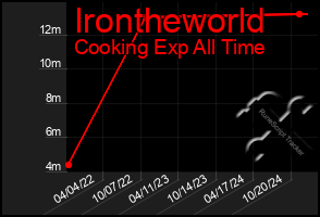 Total Graph of Irontheworld