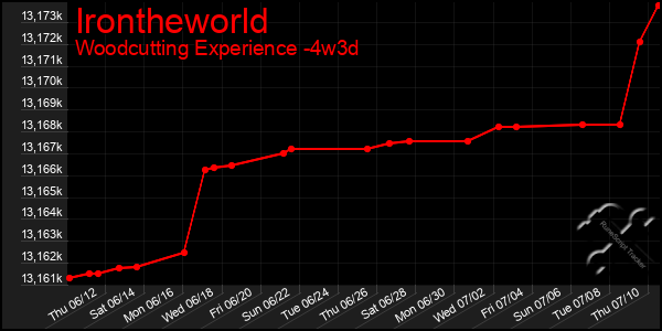 Last 31 Days Graph of Irontheworld