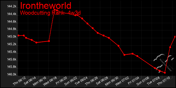 Last 31 Days Graph of Irontheworld