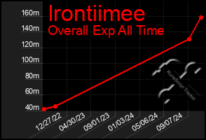 Total Graph of Irontiimee