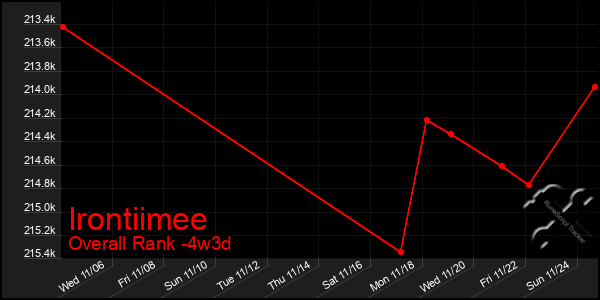 Last 31 Days Graph of Irontiimee