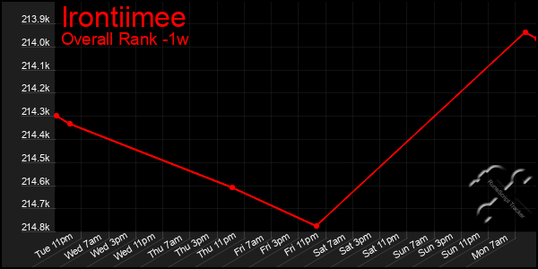 1 Week Graph of Irontiimee