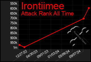 Total Graph of Irontiimee