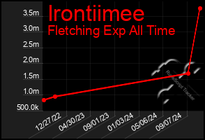 Total Graph of Irontiimee