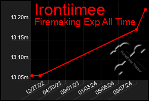 Total Graph of Irontiimee